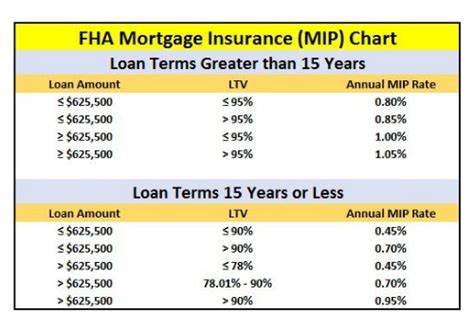 Fha Pmi Chart