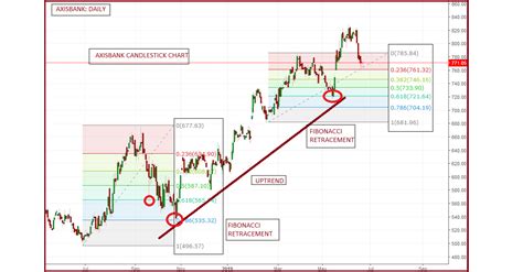 Fibonacci Retracement Chart