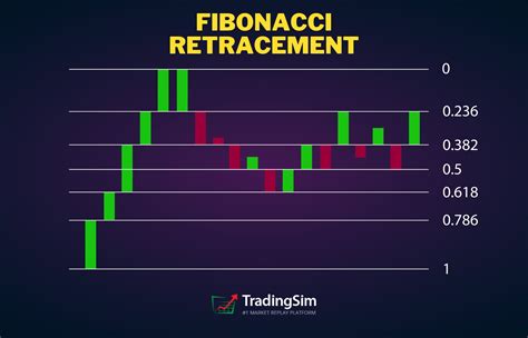 Contoh penggunaan Fibonacci Retracement dalam trading