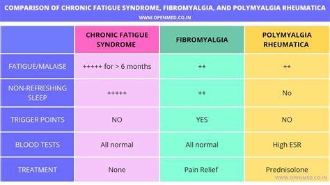 Fibromyalgia vs. Polymyalgia Rheumatica: Key Differences