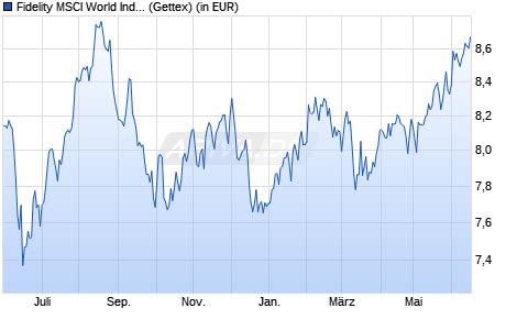 Fidelity MSCI World Index Fund P Acc EUR Hedged Fonds Kurs
