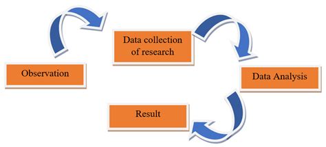 Field Observation and Data Collection