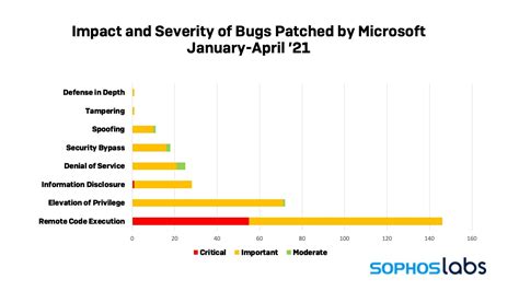Fifteen remote code execution bugs were fixed