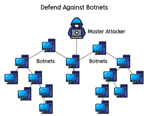 Fighting against other botnets