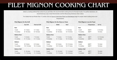 Filet Mignon Temperature Chart