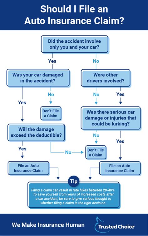 Filing an Auto Insurance Claim