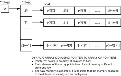 Fill Dynamic 2d Array From Text File Using Templates