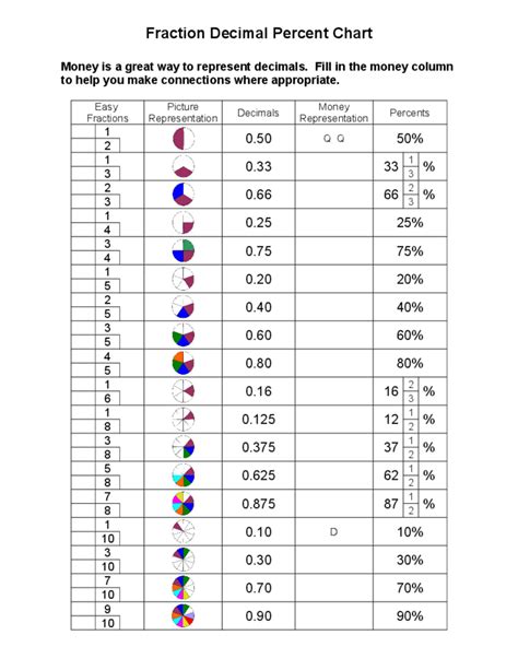 Fill In The Missing Fraction Decimal Or Percent Chart