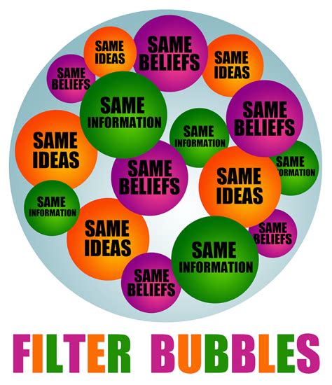 Filter Bubble Phenomenon