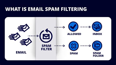Filter Spam