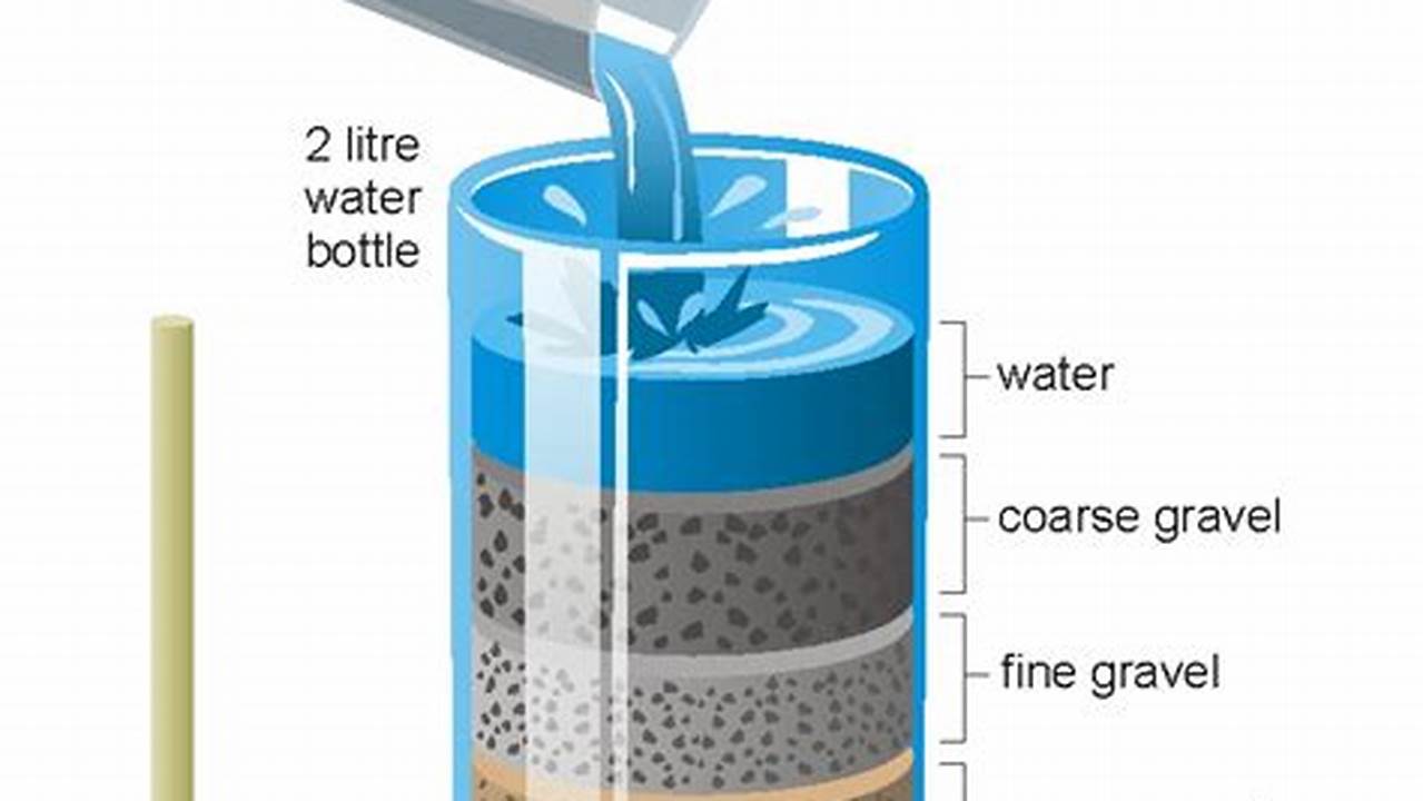 Filtration Method, Water