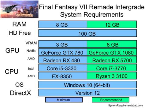 Final Fantasy 7 Remake Intergrade minimum system requirements