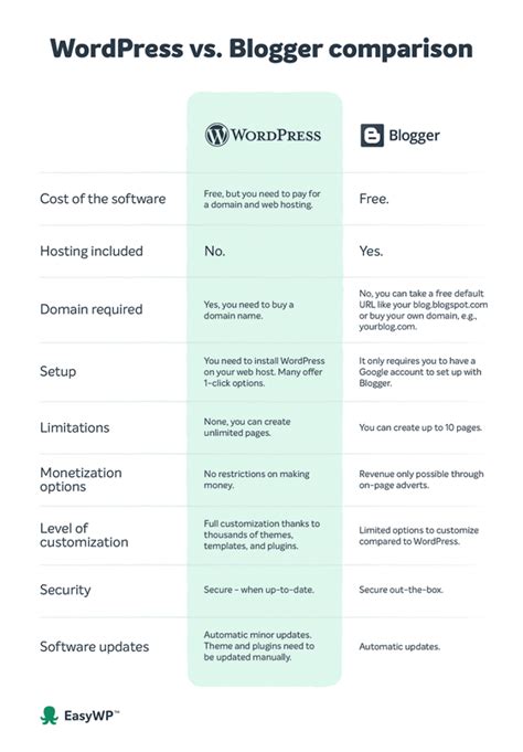 Final Thoughts On Blogger Vs WordPress for SEO