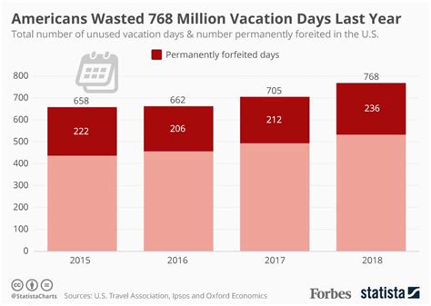 Financial Benefits of Unused Vacation Days