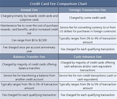 A comparison of different credit card fees and interest rates