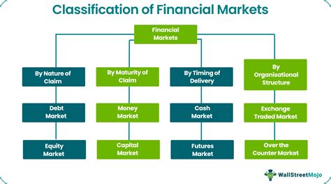 Financial Markets