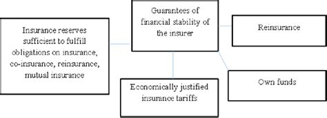 Financial Stability of the Insurer
