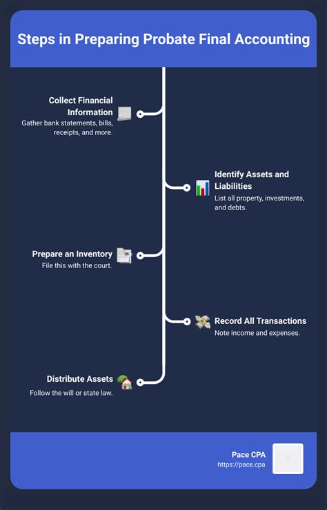 Financial Worries Probate