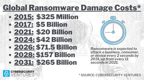 Financial impact of ransomware attacks