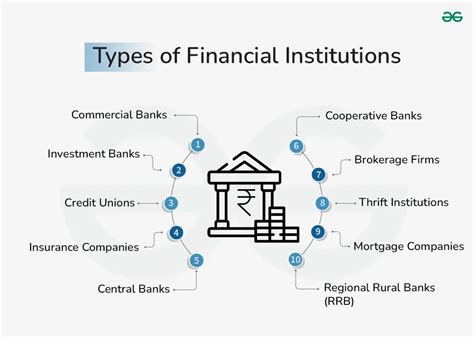Financial institutions