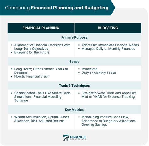 Financial Planning and Budgeting
