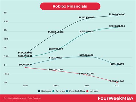 Financials - Monthly Metrics - Roblox