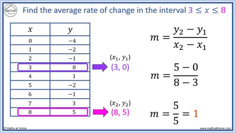 How To Find Average Rate Of Change In Calculus