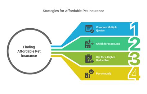 Find Pet Insurance