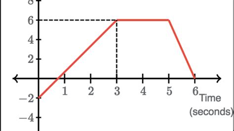 Explore Distance and Displacement: Khan Academy Graphs Answer Guide