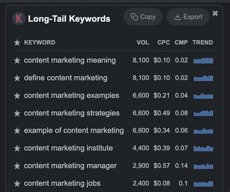 Finding Long-Tail Keywords