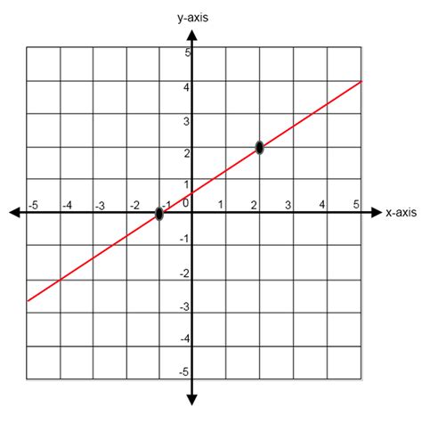Finding Slope From A Graph Worksheet Netvs — db-excel.com