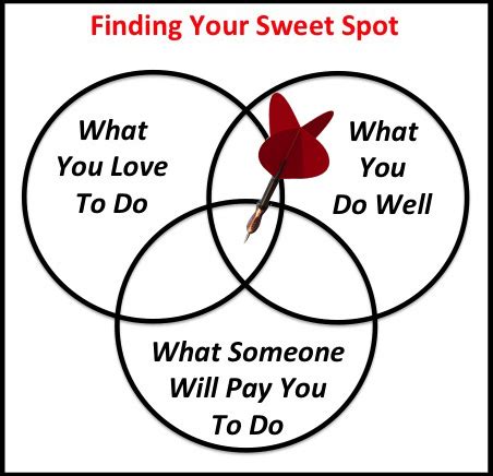 Finding the sweet spot
