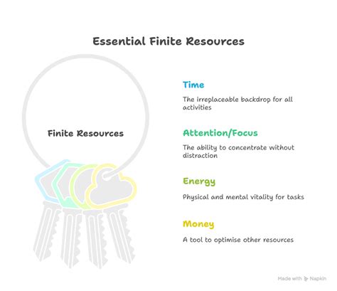 Finite time and resources