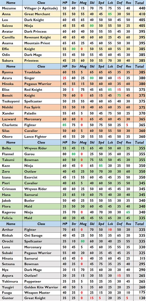 Fire Emblem Fates Growth Rate Calculator