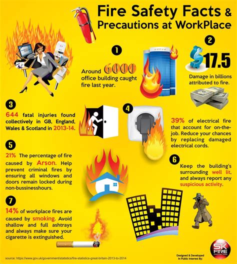 Fire Hazards in Office