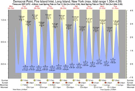 Fire Island Inlet Tide Chart