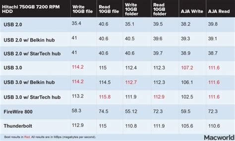 FireWire and Thunderbolt Transfer Rates