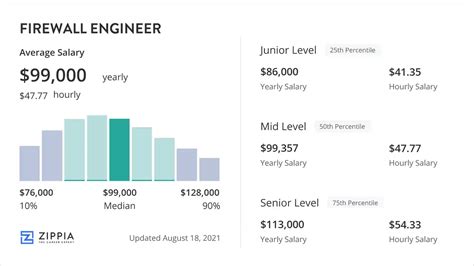 Firewall Engineer Salary
