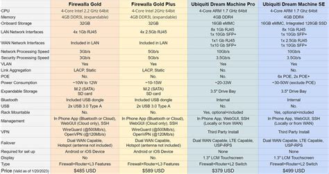 Firewalla Gold vs. Alternative Firewall Devices