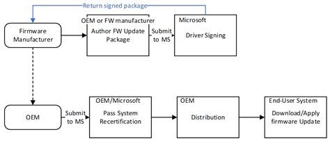 Firmware Update Process