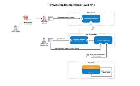 Firmware Update Process