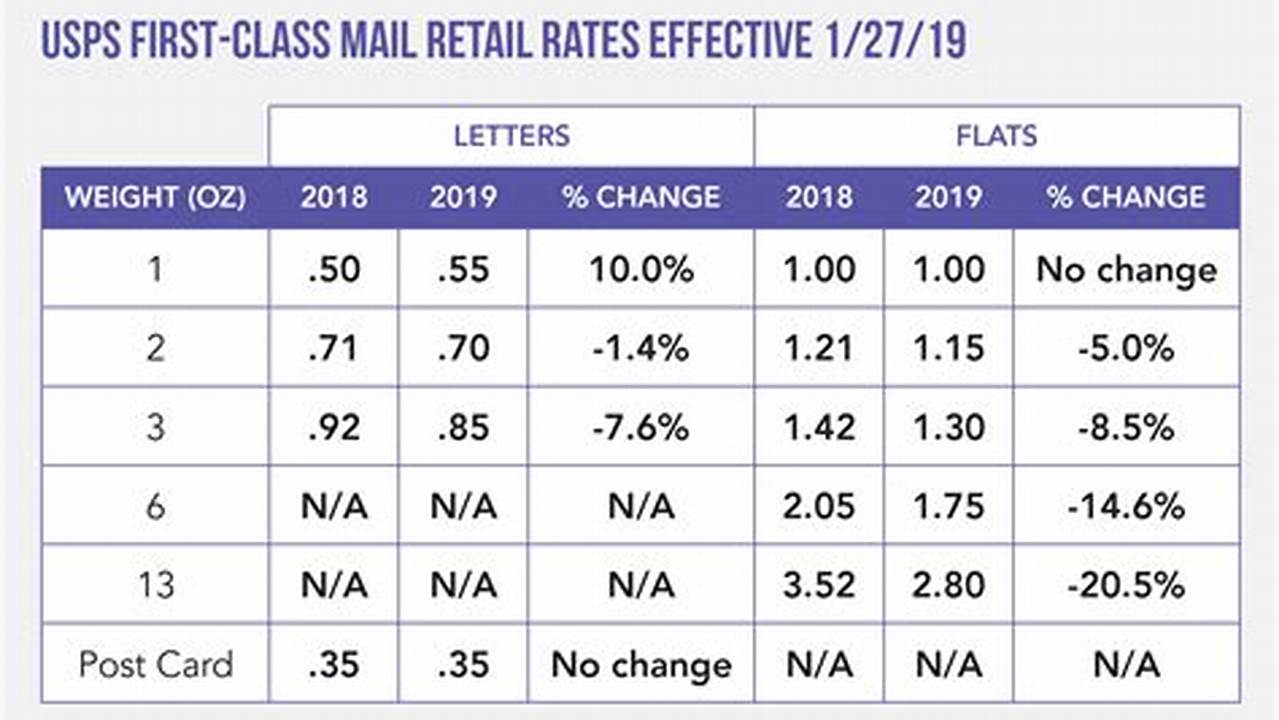 First Class Mail 2024