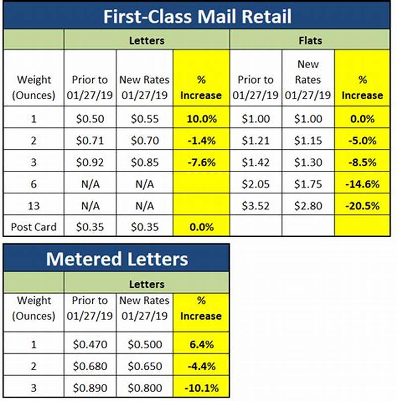 First Class Postage Rate Chart