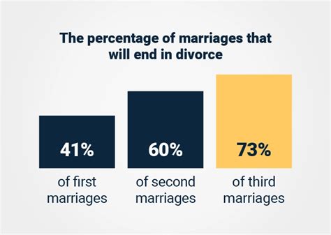 Exploring the Shocking Statistics of First Marriage Divorce Rate Worldwide