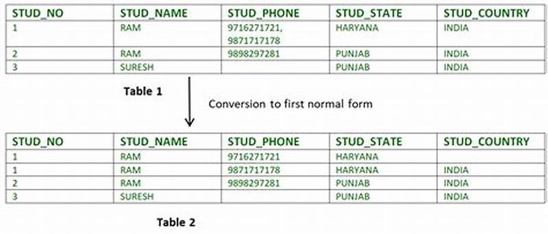 First Normal Form In Dbms