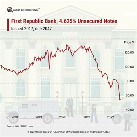 First Republic Bank Losses