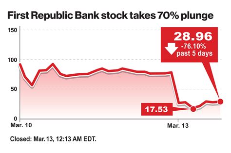 First Republic Share Price