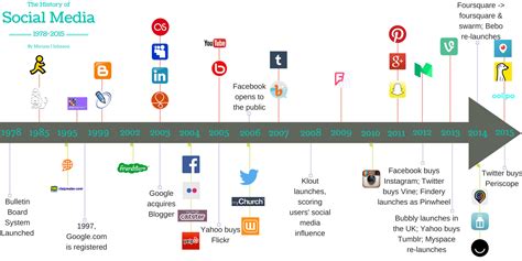 First Social Media Platform