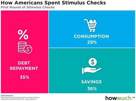 First Two Stimulus Checks