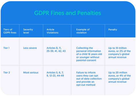 First fine under GDPR